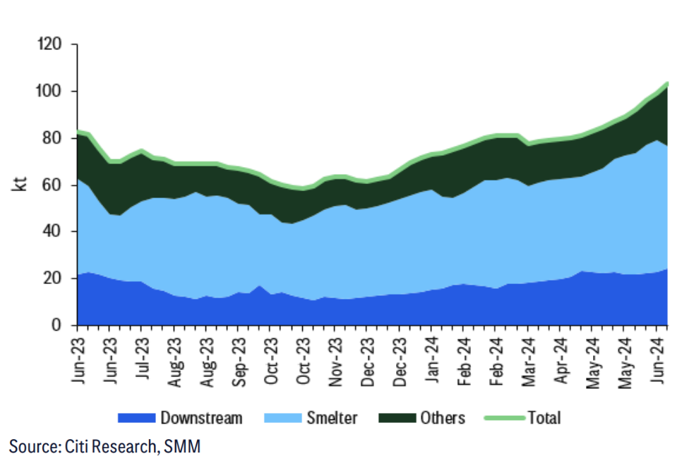 Figure 10. Inventories of lithium chemicals in China remains elevated driving large lithium surplus. Source Citi Research