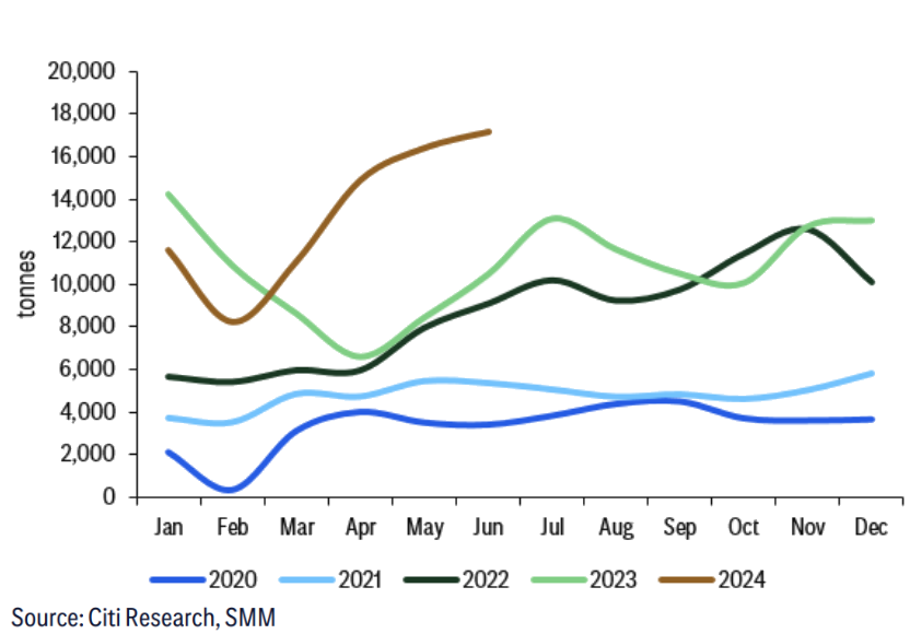Figure 4. Lepidolite-based lithium carbonate production up 34- yoy ytd. Source Citi Research, SMM