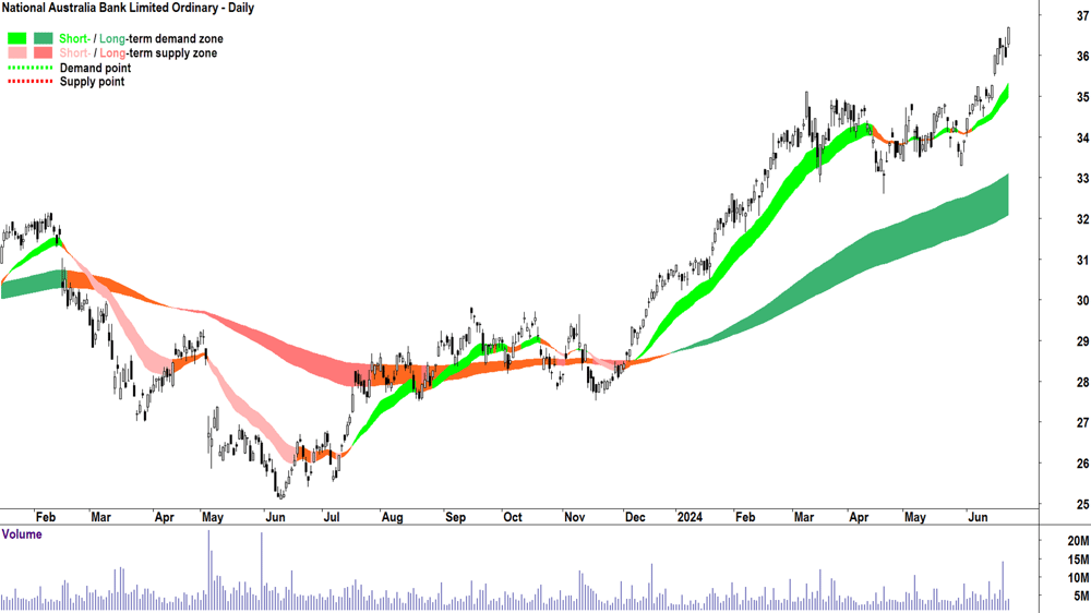 National Australia Bank (ASX-NAB) chart 25 June 2024