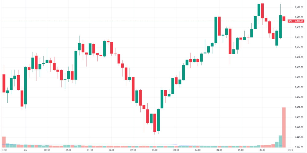 S&P 500 intraday