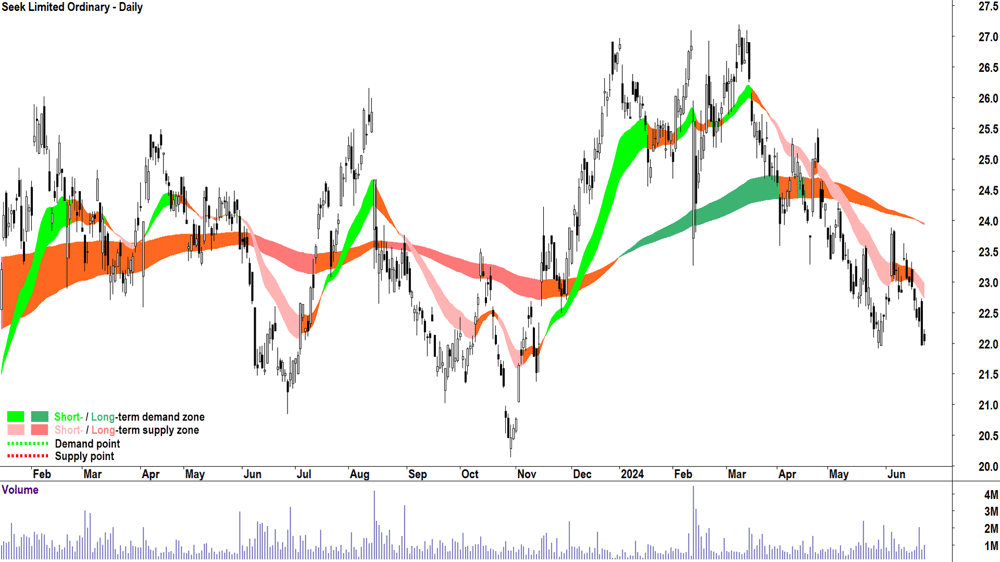 Seek (ASX-SEK) chart 25 June 2024