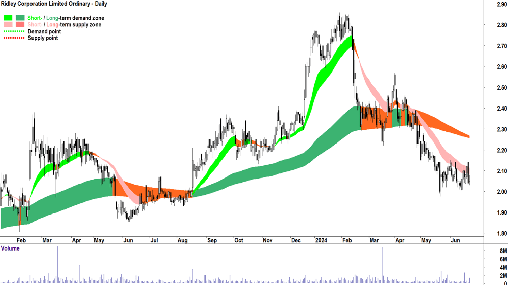 Ridley Corporation (ASX-RIC) chart 25 June 2024
