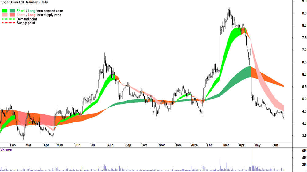 Kogan.Com (ASX-KGN) chart 25 June 2024