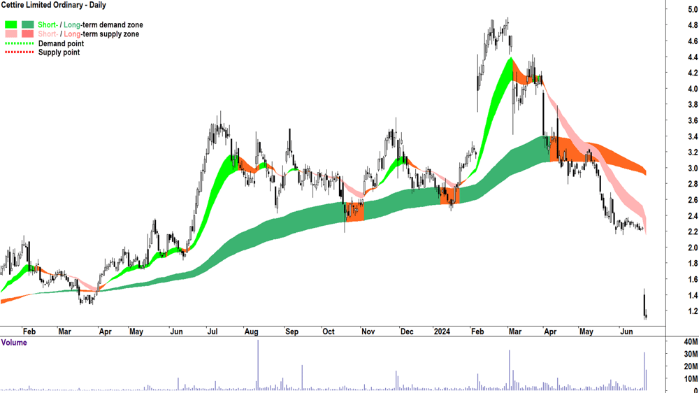 Cettire (ASX-CTT) chart 25 June 2024
