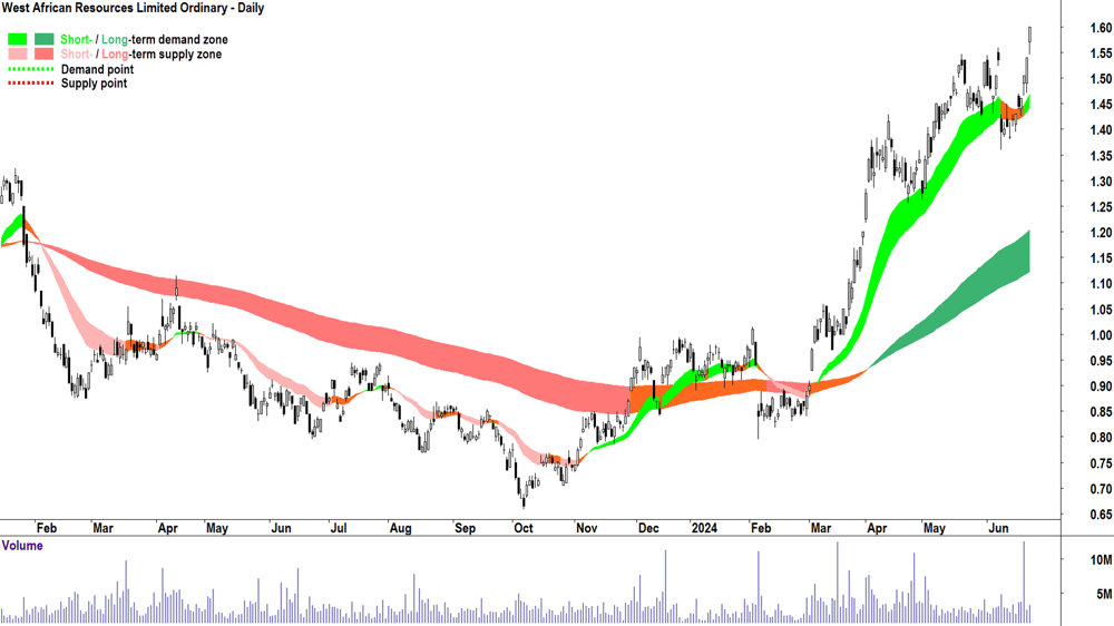 West African Resources (ASX-WAF) chart 25 June 2024