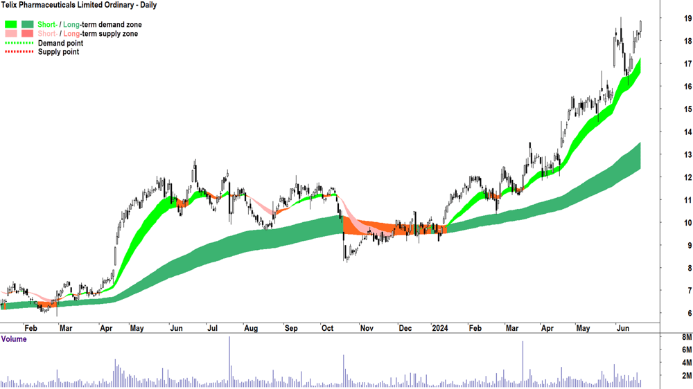 Telix Pharmaceuticals (ASX-TLX) chart 25 June 2024