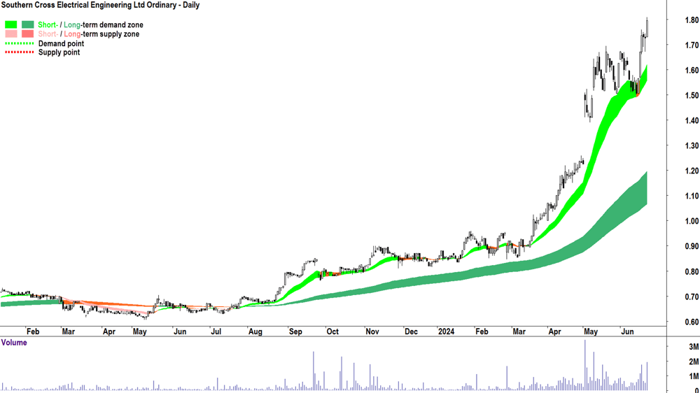 Southern Cross Electrical Engineering (ASX-SXE) chart 25 June 2024