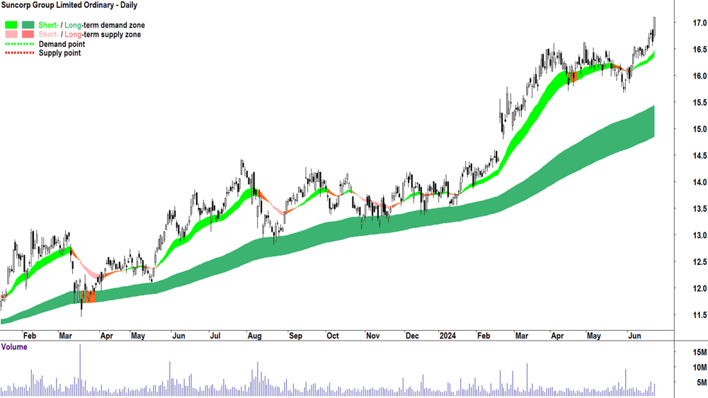 Suncorp Group (ASX-SUN) chart 25 June 2024