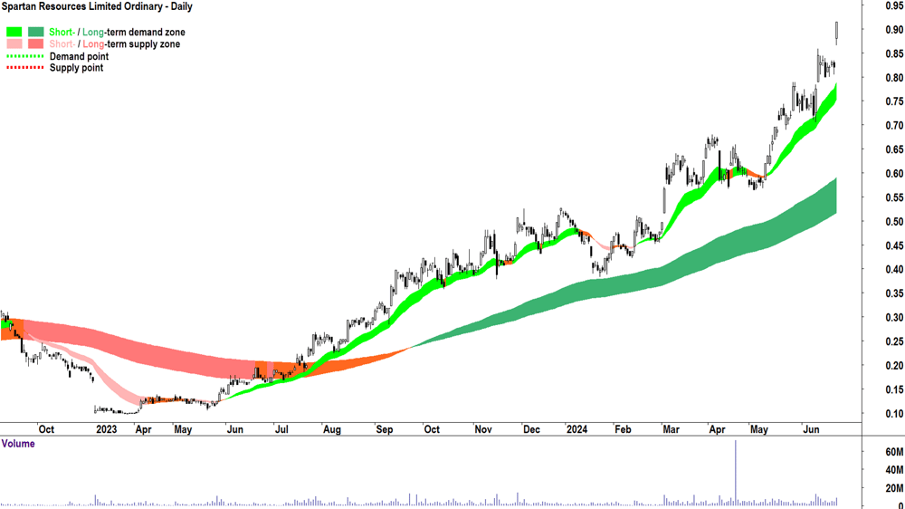 Spartan Resources (ASX-SPR) chart 25 June 2024