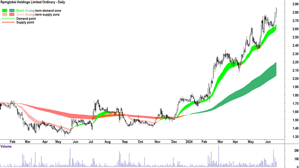 Rpmglobal (ASX-RUL) chart 25 June 2024