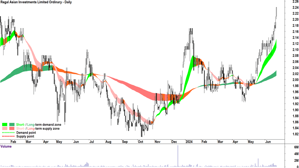 Regal Asian Investments (ASX-RG8) chart 25 June 2024