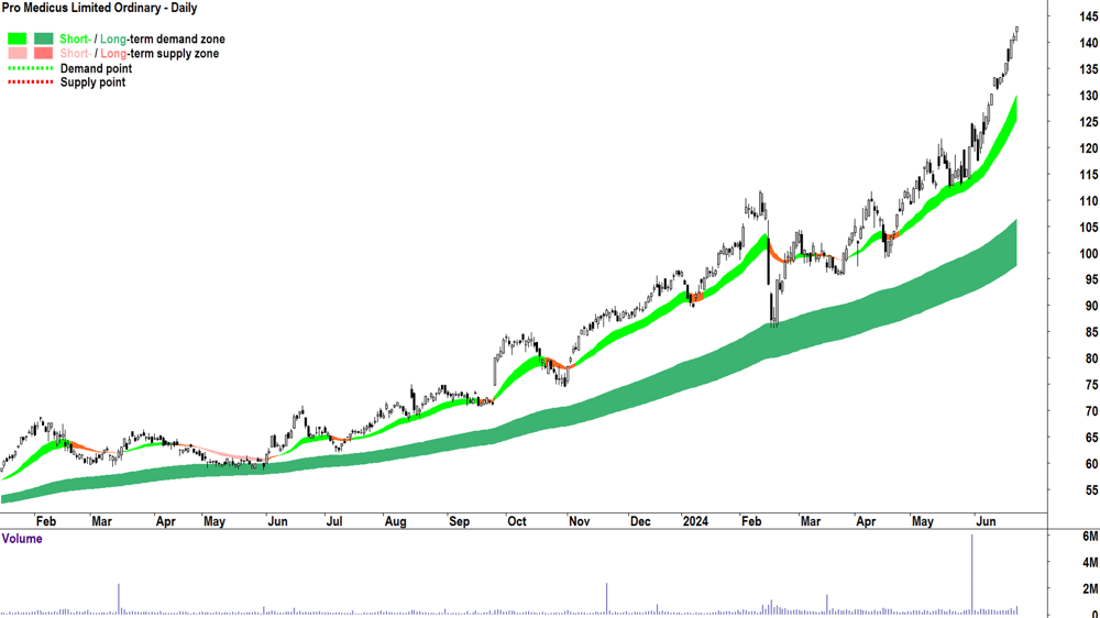 Pro Medicus (ASX-PME) chart 25 June 2024