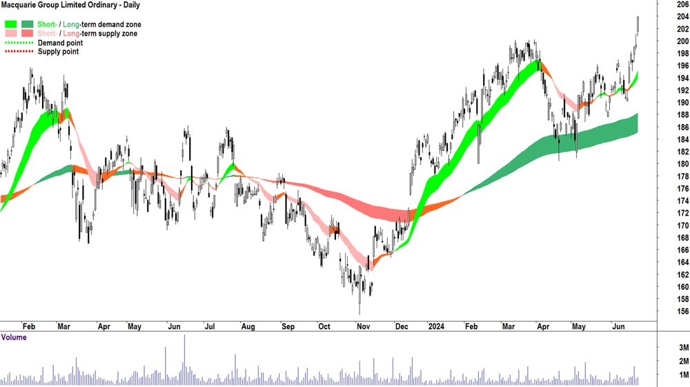 Macquarie Group (ASX-MQG) chart 25 June 2024