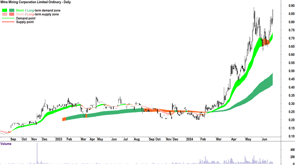 Mitre Mining Corporation (ASX-MMC) chart 25 June 2024