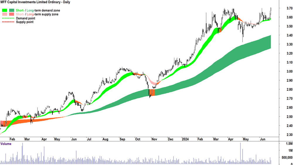 MFF Capital Investments (ASX-MFF) chart 25 June 2024