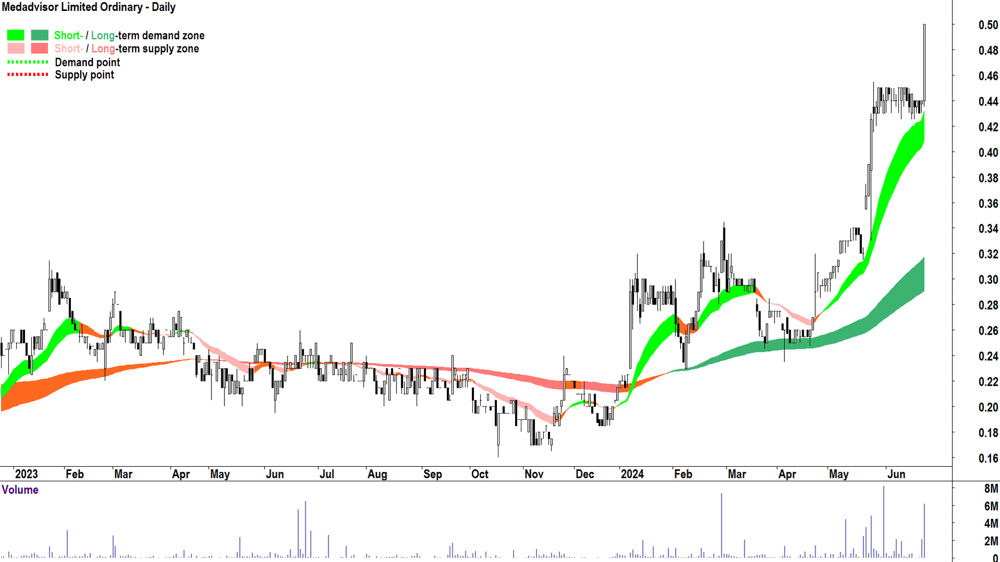 Medadvisor (ASX-MDR) chart 25 June 2024