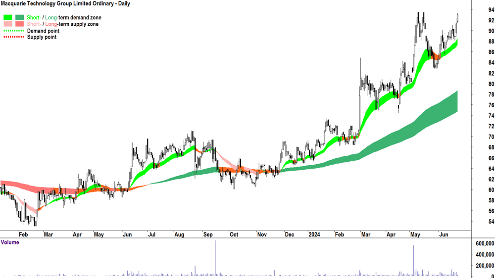 Macquarie Technology Group (ASX-MAQ) chart 25 June 2024