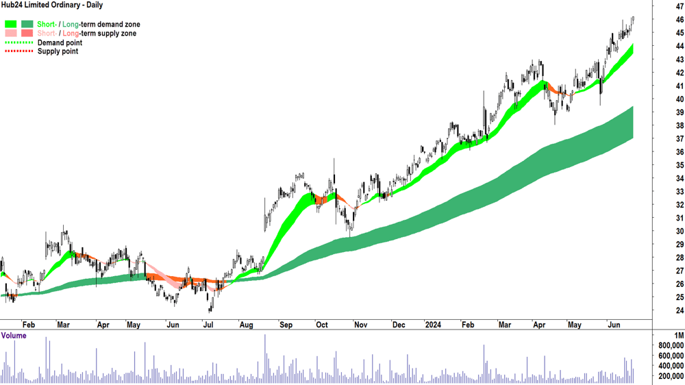 Hub24 (ASX-HUB) chart 25 June 2024