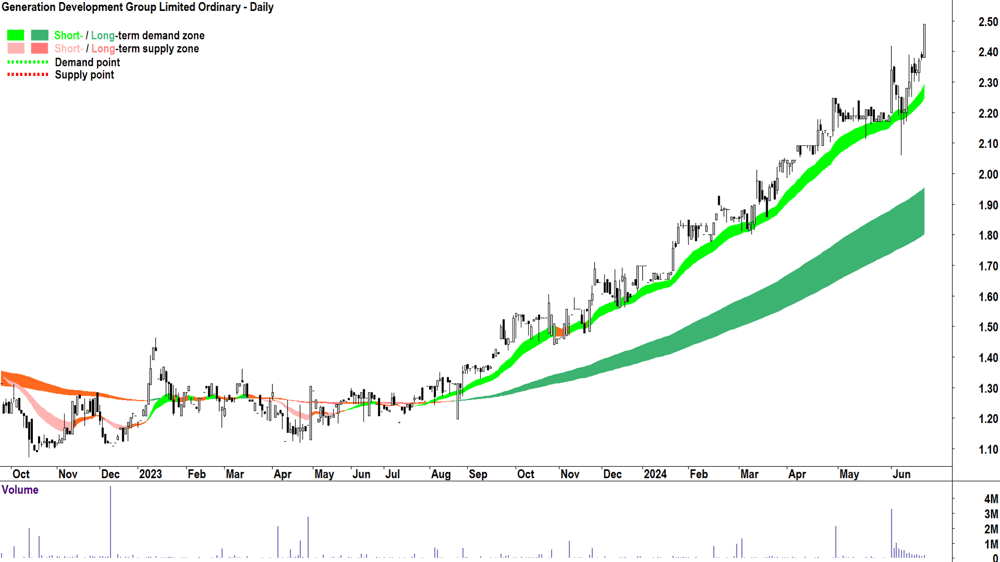 Generation Development Group (ASX-GDG) chart 25 June 2024