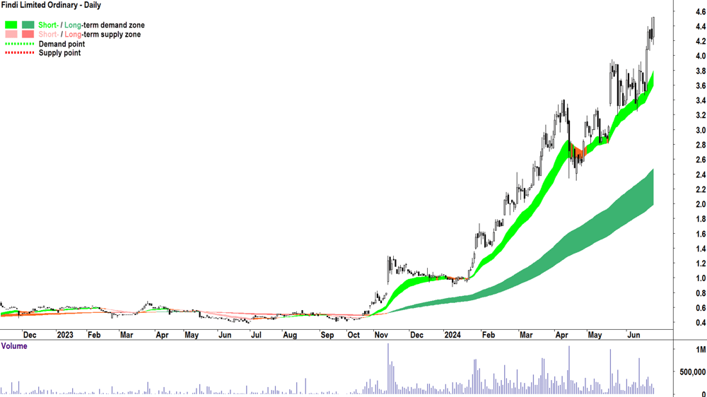 Findi (ASX-FND) chart 25 June 2024