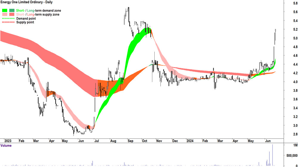 Energy One (ASX-EOL) chart 25 June 2024