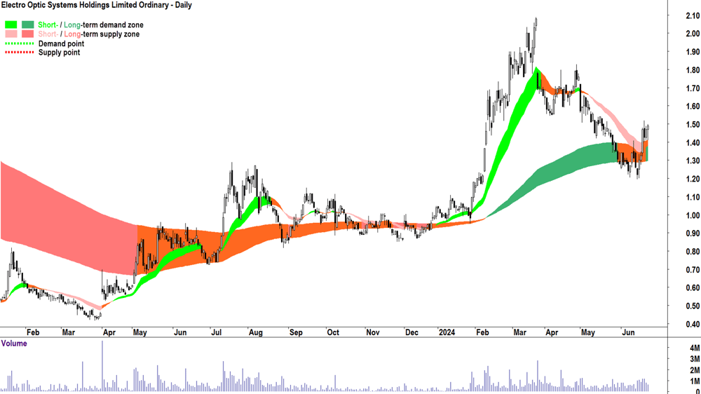 Electro Optic Systems (ASX-EOS) chart 25 June 2024