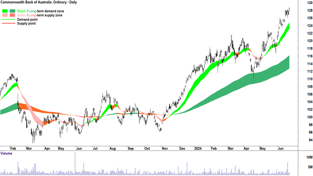 Commonwealth Bank of Australia (ASX-CBA) chart 25 June 2024
