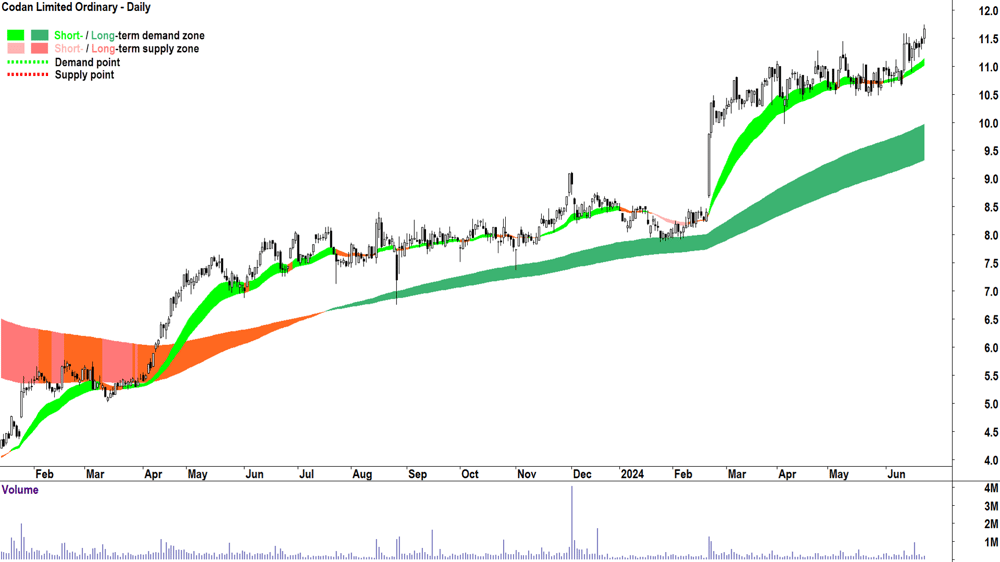 Codan (ASX-CDA) chart 25 June 2024