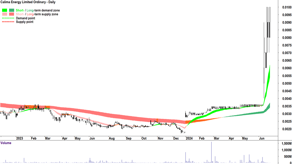 Calima Energy (ASX-CE1) chart 25 June 2024