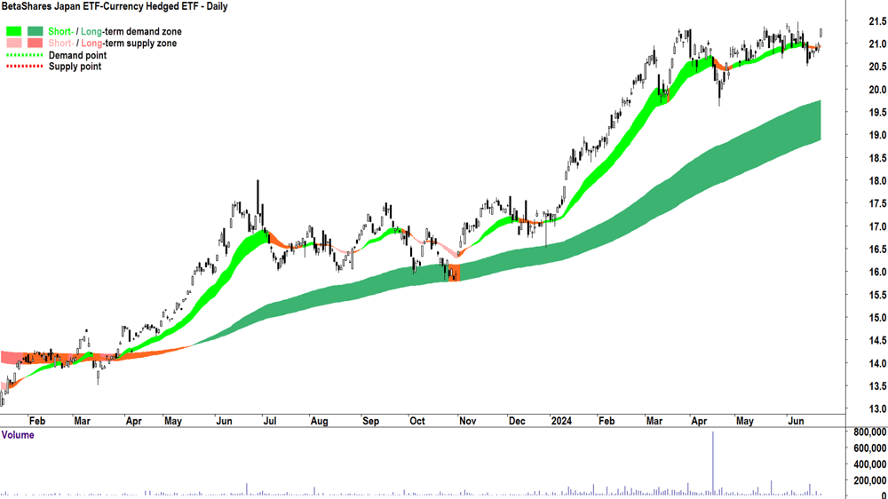 BetaShares Japan ETF-Currency Hedged ETF (ASX-HJPN) chart 25 June 2024