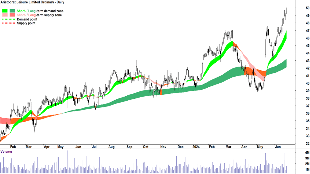 Aristocrat Leisure (ASX-ALL) chart 25 June 2024
