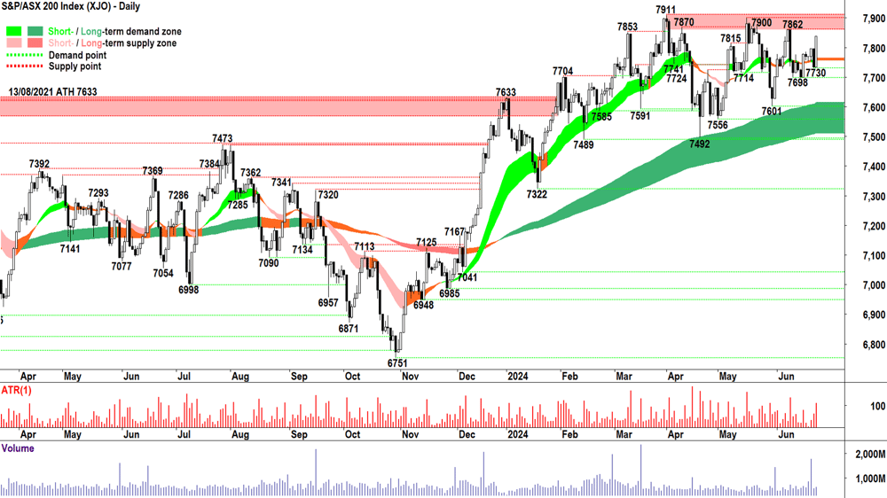 S&P-ASX 200 Index (XJO) chart 25 June 2024