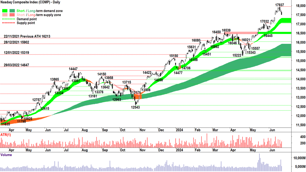 Nasdaq Composite Index chart 24 June 2024