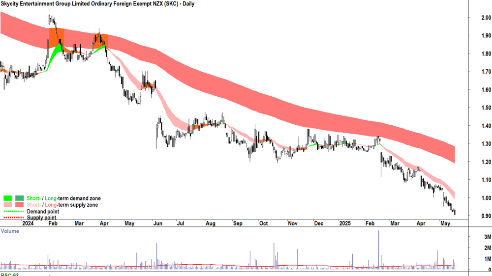 Skycity Entertainment Group (ASX-SKC) daily chart 19 May 2025