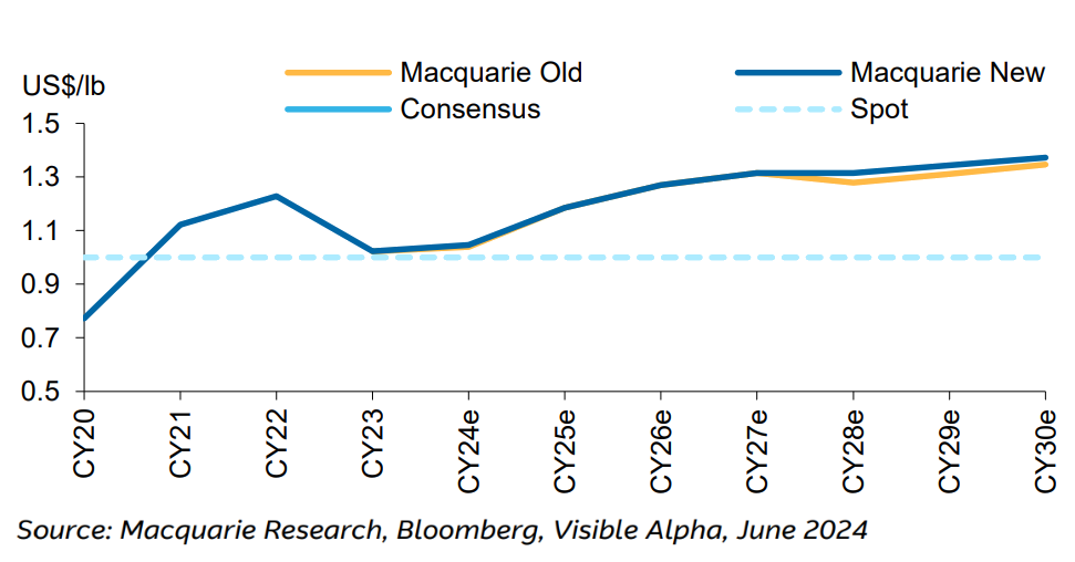 Figure 3 - Aluminium Price Update versus consensus. Source Macquarie Research, Bloomberg, Visible Alpha, June 2024