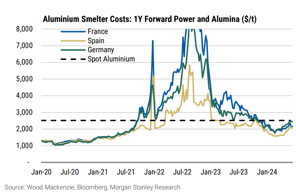 Aluminium sees cost curve rising for the first time since mid 2022. Source Wood Mackenzie, Bloomberg, Morgan Stanley Research