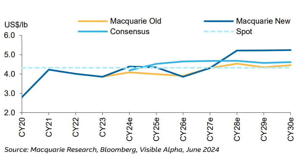 Figure 2 - Copper Price Update versus consensus. Source Macquarie Research, Bloomberg, Visible Alpha, June 2024