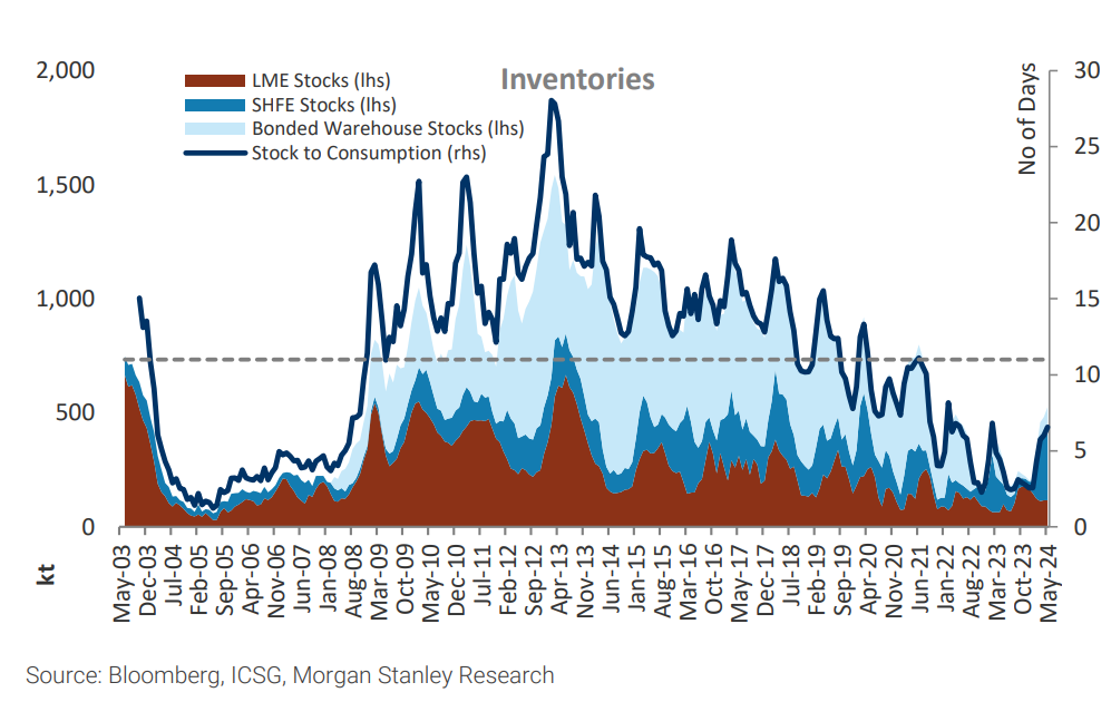 Exhibit7 Cu inventories also remain below -20yr averages of 11 days vs 7 days currently. Source Bloomberg, ICSG, Morgan Stanley Research