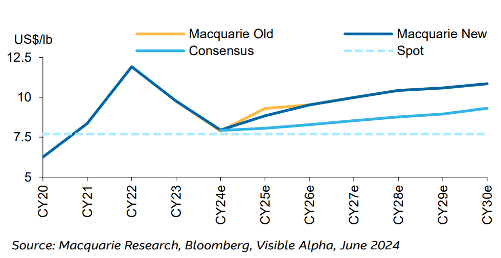 Figure 6 - Nickel Price Update versus consensus. Source Macquarie Research, Bloomberg, Visible Alpha, June 2024
