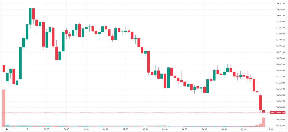 S&P 500 intraday