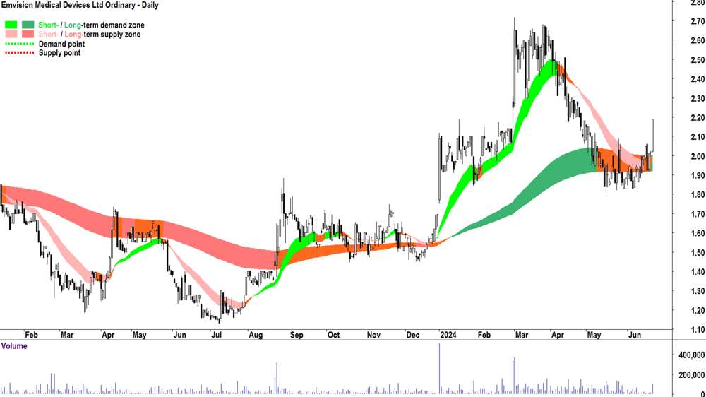 Emvision Medical Devices (ASX-EMV) chart 25 June 2024