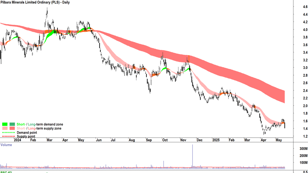 Pilbara Minerals (ASX-PLS) daily chart 19 May 2025