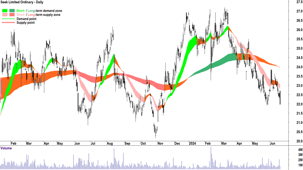 Seek (ASX-SEK) chart 24 June 2024