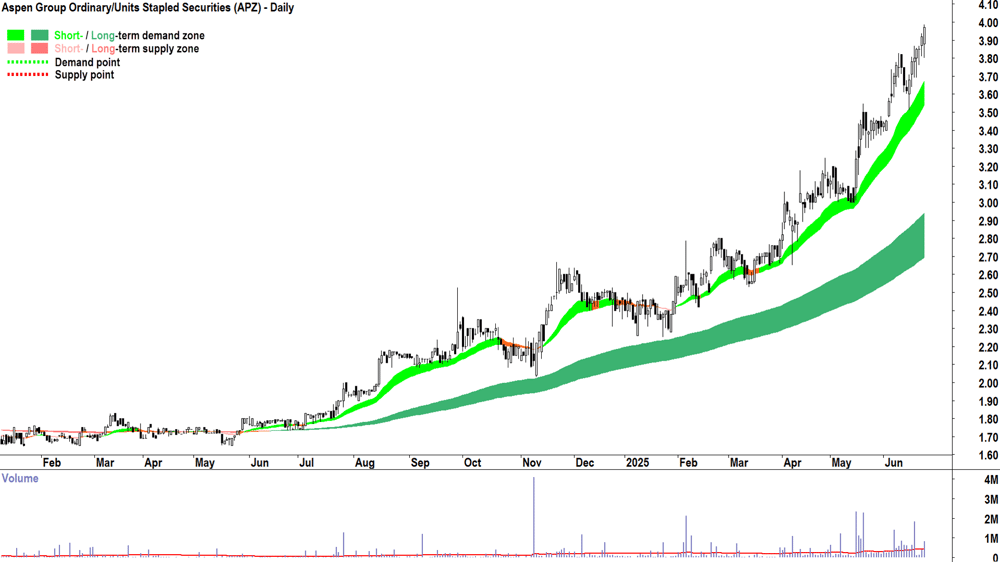 Aspen Group (ASX-APZ) daily chart 25 June 2025