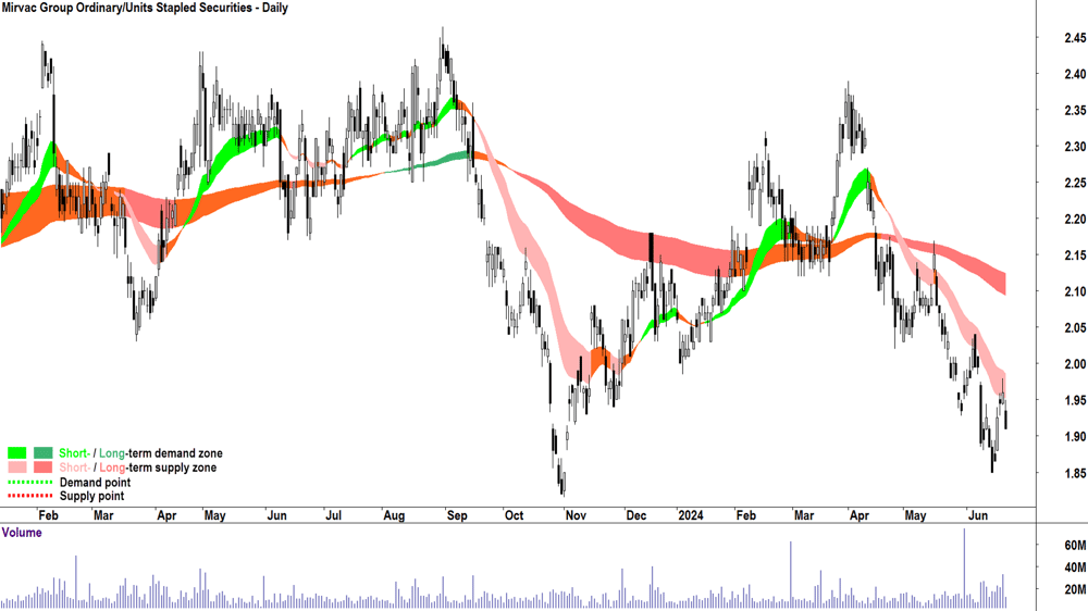 Mirvac Group (ASX-MGR) chart 24 June 2024