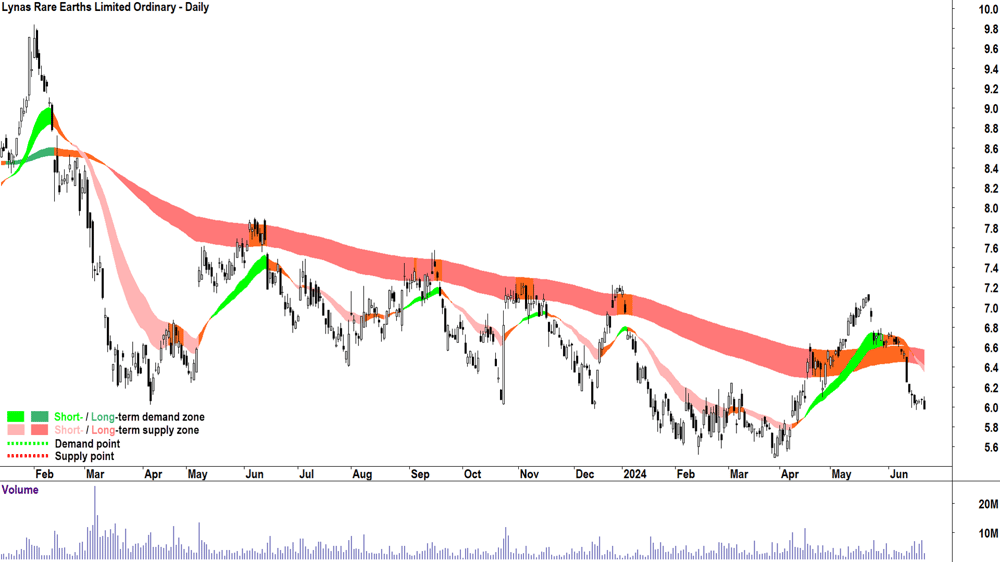 Lynas Rare Earths (ASX-LYC) chart 24 June 2024
