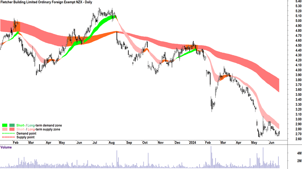 Fletcher Building (ASX-FBU) chart 24 June 2024