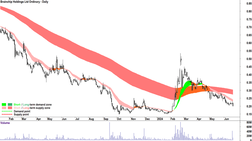 Brainchip (ASX-BRN) chart 24 June 2024
