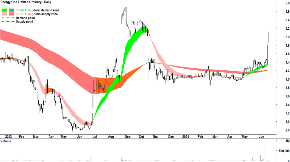 Energy One (ASX-EOL) chart 24 June 2024
