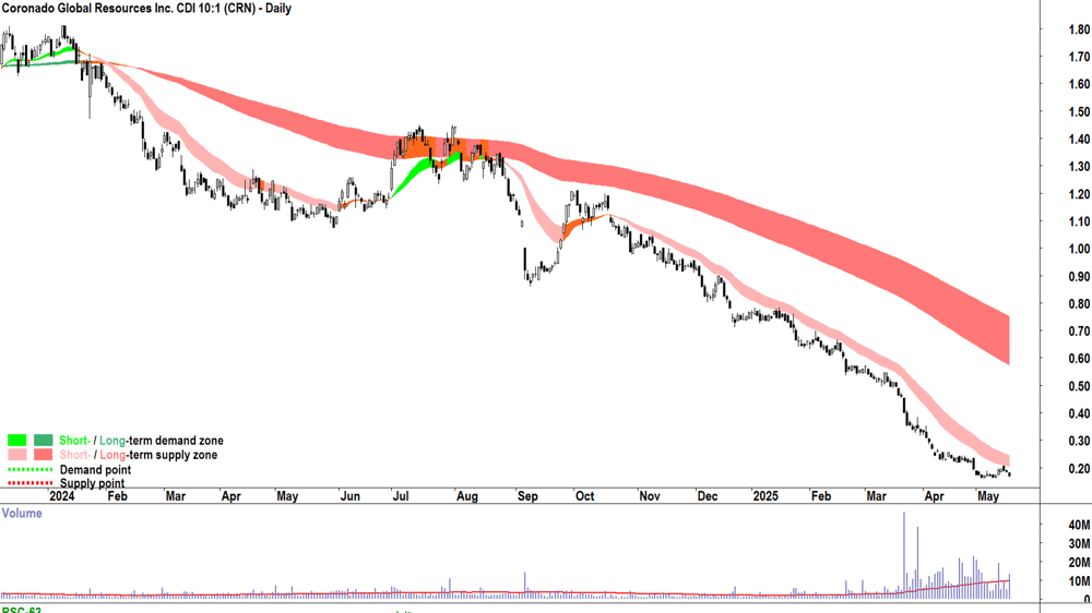 Coronado Global Resources (ASX-CRN) daily chart 19 May 2025